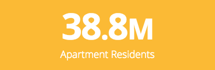Source: Apartment economic impact data from WeAreApartments.org, sponsored jointly by NAA and NMHC